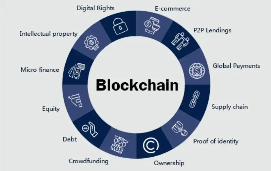 Blockchain Services